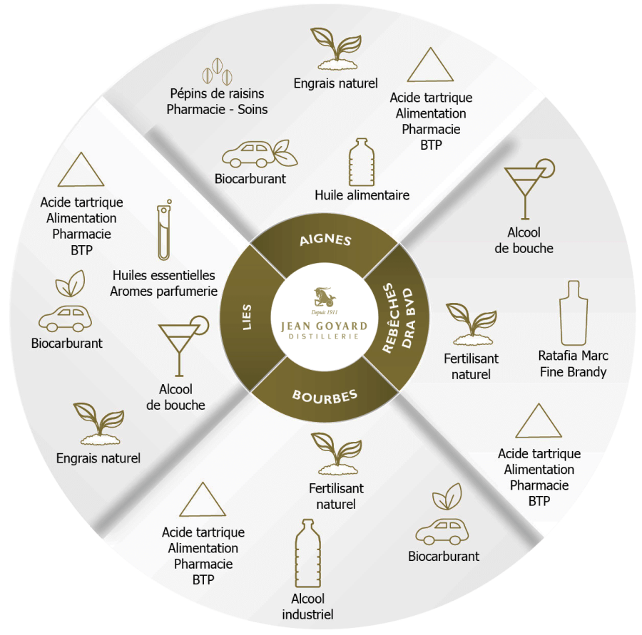 Valorisation des sous produits